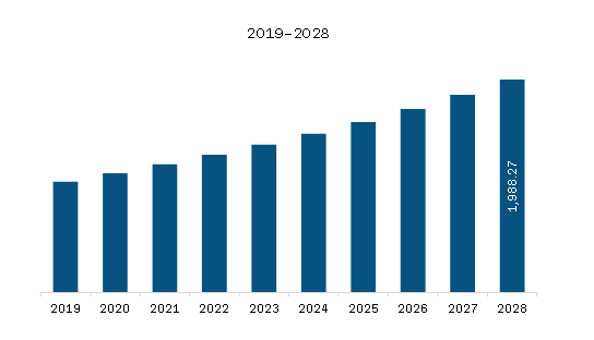 Middle East & Africa Home Infusion Therapy Market Revenue and Forecast to 2028 (US$ Million)