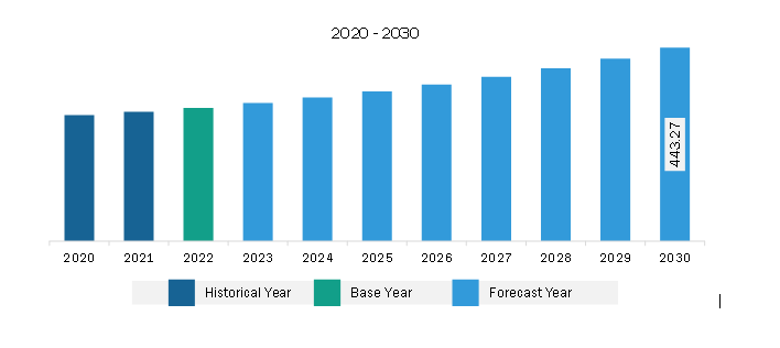 Middle East & Africa Hot Melt Adhesives Market Revenue and Forecast to 2030 (US$ Million)