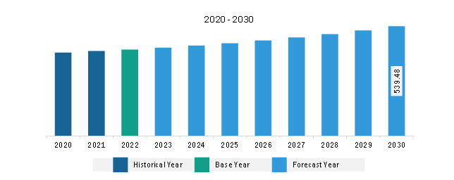 Middle East & Africa Hydraulic Pumps Market Revenue and Forecast to 2030 (US$ Million)