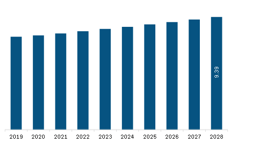 Middle East & Africa Hydrocephalus Shunts Market Revenue and Forecast to 2028 (US$ Million)