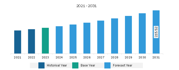 Middle East & Africa Hydronic Balancing Valves Market Revenue and Forecast to 2031 (US$ Million)