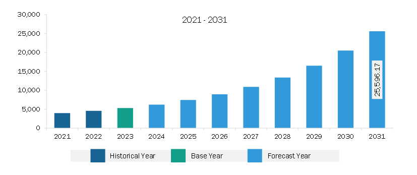 Middle East & Africa Immersive Entertainment Market Revenue and Forecast to 2031 (US$ Million)