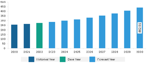 Middle East & Africa Industrial Control Panel Market Revenue and Forecast to 2030 (US$ Million)