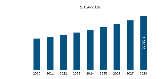  MEA Industrial Starch Market Revenue and Forecast to 2028 (US$ Million)    