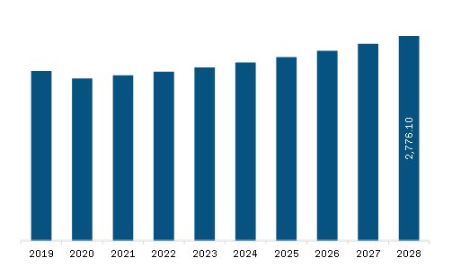 Middle East & Africa Industrial Valve Market Revenue and Forecast to 2028 (US$ Million)