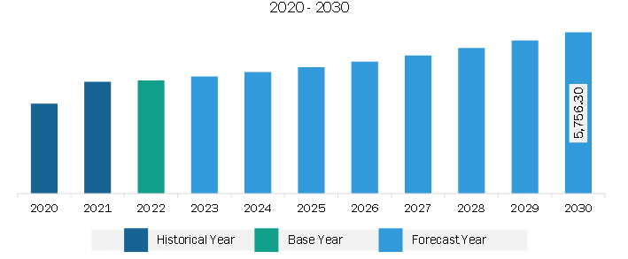 Middle East & Africa Industrial Vehicles Market Revenue and Forecast to 2030 (US$ Million)