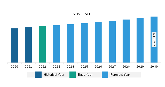 Middle East & Africa Infectious Disease Therapeutics Market Revenue and Forecast to 2030 (US$ Million)