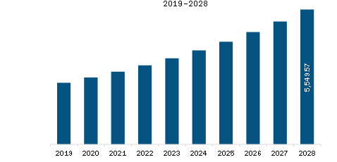 Middle East & Africa Insulin Market to 2028 - By Size, Share, Growth by ...