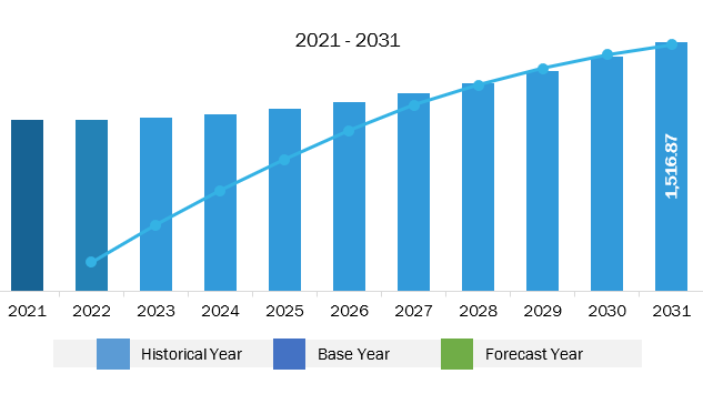 Middle East & Africa Interactive Display Market Revenue and Forecast to 2031 (US$ Million)