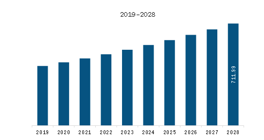 MEA Intravenous Immunoglobulin Market Revenue and Forecast to 2028 (US$ Million)