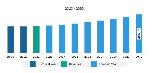 Middle East & Africa Isostatic Pressing Market Revenue and Forecast to 2030 (US$ Million)