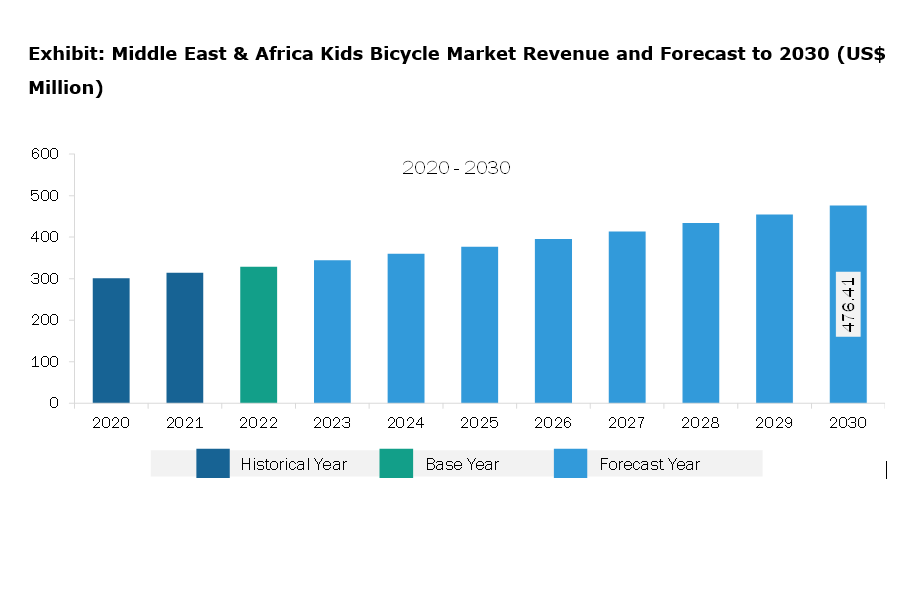 Middle East & Africa Kids Bicycle Market Revenue and Forecast to 2030 (US$ Million)