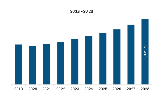  MEA Land Survey Equipment Market Revenue and Forecast to 2028 (US$ Million)