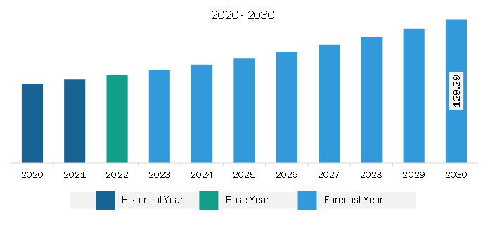 Middle East & Africa Laser Distance Sensor Market Revenue and Forecast to 2030 (US$ Million)