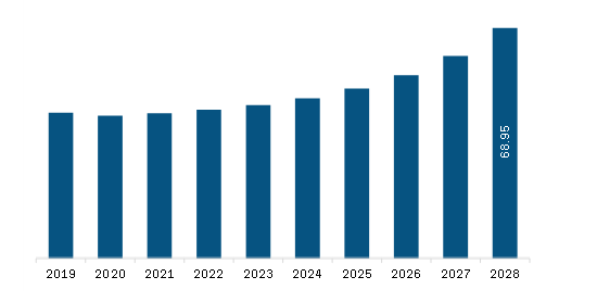 Middle East & Africa Location-based Entertainment Market Revenue and Forecast to 2028 (US$ Million)