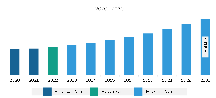 Middle East & Africa Logistics Automation Market Revenue and Forecast to 2030 (US$ Million)