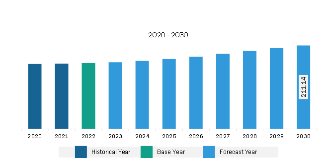 Middle East & Africa Lubricating Grease Market Revenue and Forecast to 2030 (US$ Million)