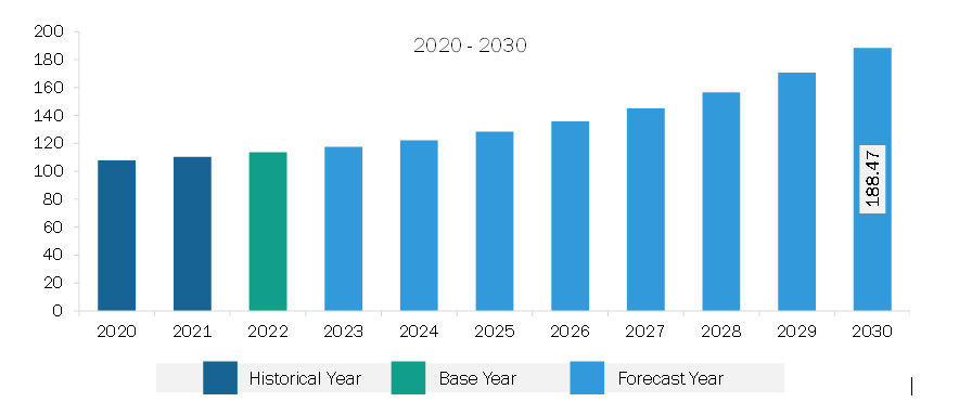 Middle East & Africa Machine Vision Lighting Market Revenue and Forecast to 2030 (US$ Million)