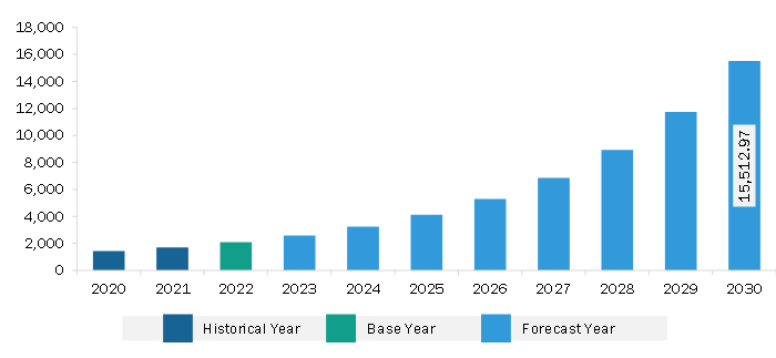 Middle East & Africa Malaria Treatment Market Revenue and Forecast to 2030 (US$ Million)