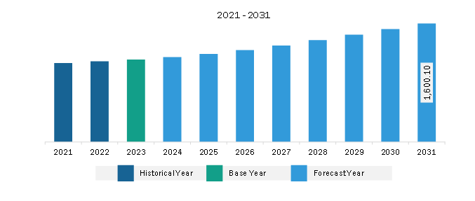 Middle East & Africa Masterbatch Market Revenue and Forecast to 2031 (US$ Million)