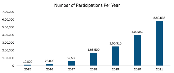 Registrations for the Veganuary Campaign from 2015 to 2021