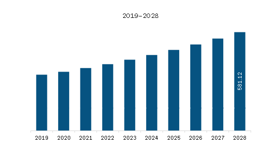 MEA Medical Device Coating Market Revenue and Forecast to 2028 (US$ Million)