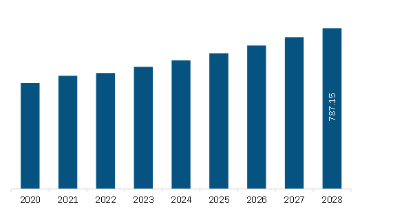 Middle East & Africa Medical Tubing Market Revenue and Forecast to 2028 (US$ Million)