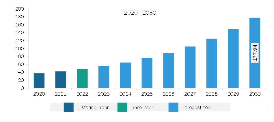 Middle East & Africa Micro Battery Market Revenue and Forecast to 2030 (US$ Million)