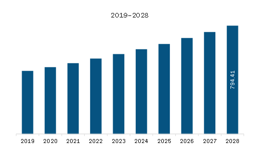 Middle East & Africa microscope Market Revenue and Forecast to 2028 (US$ Million)