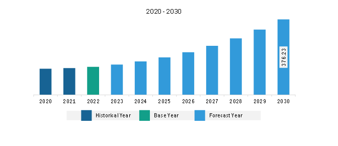 Middle East & Africa Mining Remanufacturing Components Market Revenue and Forecast to 2030 (US$ Million)