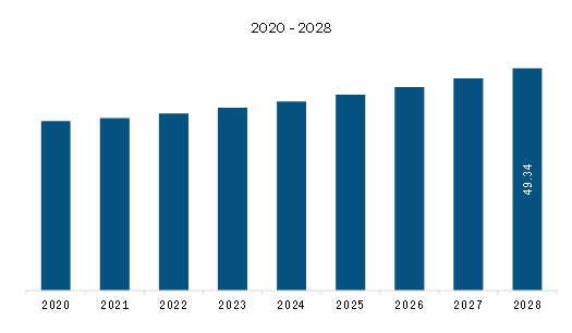  Middle East & Africa Miticides Market Revenue and Forecast to 2028 (US$ Million)