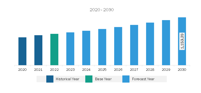 Middle East & Africa Molded Foam Market Revenue and Forecast to 2030 (US$ Million)