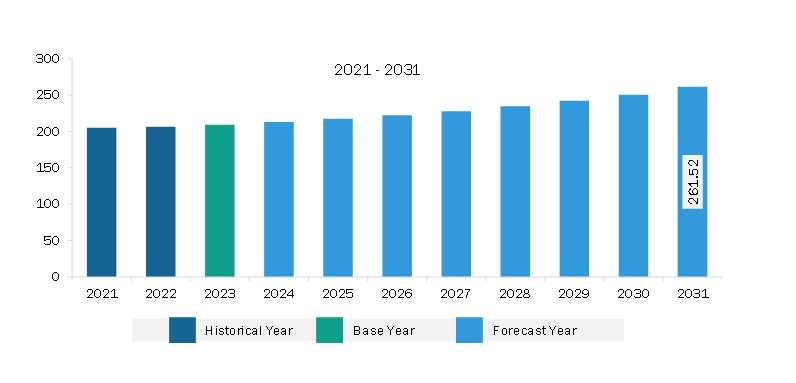 Middle East & Africa Mortar Systems Market Revenue and Forecast to 2031 (US$ Million)