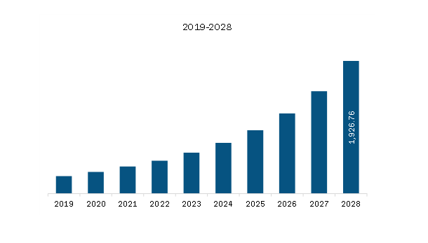 Middle East & Africa Multi-cloud management Market Revenue and Forecast to 2028 (US$ Million)