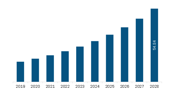 Middle East & Africa Nasal irrigation devices Market Revenue and Forecast to 2028 (US$ Million)