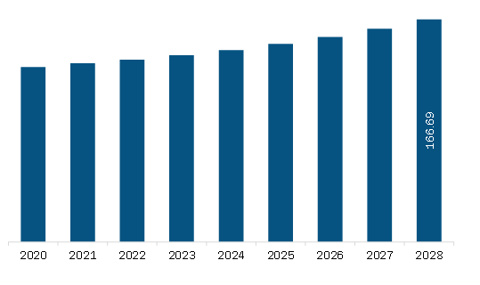  Middle East & Africa Natural Fiber Composites Market Revenue and Forecast to 2028 (US$ Million)