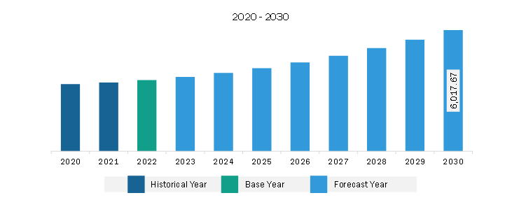 Middle East & Africa Next Generation Data Storage Market Revenue and Forecast to 2030 (US$ Million)