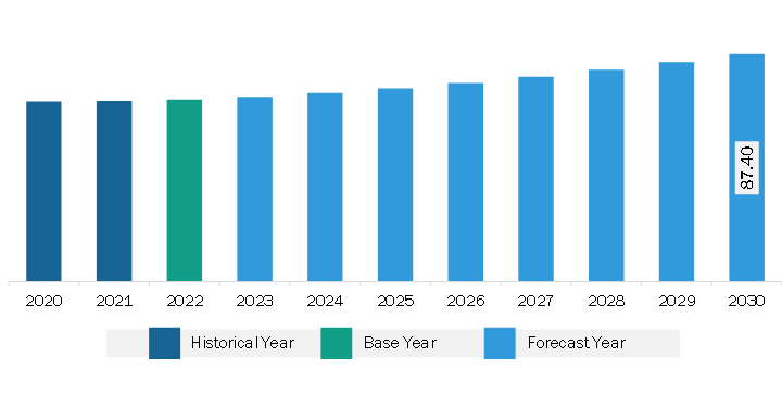 Middle East & Africa Oceanographic Monitoring System Market Revenue and Forecast to 2030 (US$ Million)