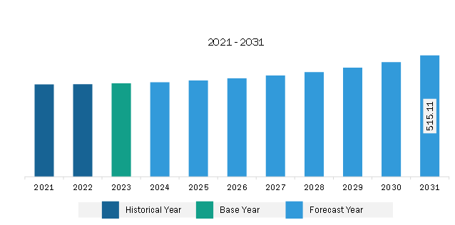 Middle East & Africa Oil & Gas Sensors Market Revenue and Forecast to 2031 (US$ Million)