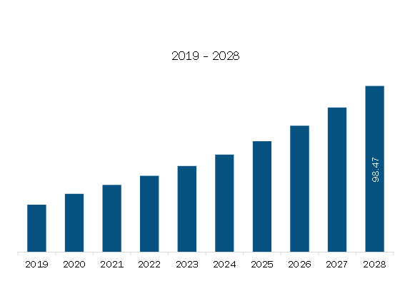 Middle East & Africa Online Exam Proctoring Market Revenue and Forecast to 2028 (US$ Million)