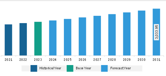 Middle East & Africa Ophthalmology Devices Market Revenue and Forecast to 2031 (US$ Million)