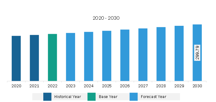 Middle East & Africa Opioids Market Revenue and Forecast to 2030 (US$ Million)