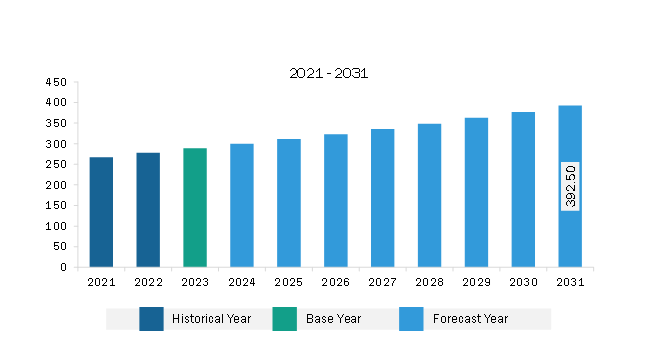 Middle East & Africa Organic Selenium Yeast for Feed Market Revenue and Forecast to 2031 (US$ Thousand)