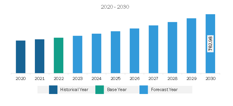 Middle East & Africa Osteoarthritis Therapy Market Revenue and Forecast to 2030 (US$ Million)