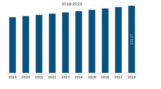 Middle East & Africa Overactive Bladder Treatment Market Revenue and Forecast to 2028 (US$ Million) 