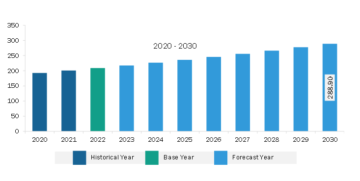 Middle East & Africa Parenteral Nutrition Market Revenue and Forecast to 2030 (US$ Million)