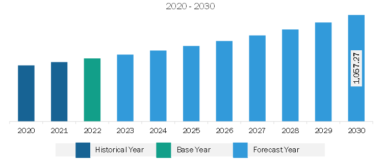 Middle East & Africa PCR Technologies Market Revenue and Forecast to 2030 (US$ Million)