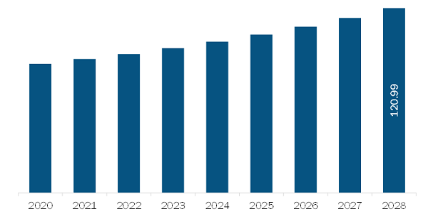 Middle East & Africa Pet Supplements Market Revenue and Forecast to 2028 (US$ Million)