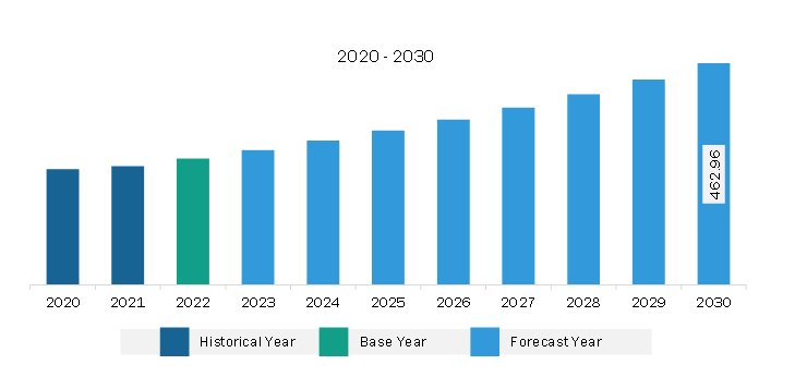 Middle East & Africa Pharmaceutical Contract Sales Organizations Market Revenue and Forecast to 2030 (US$ Million)