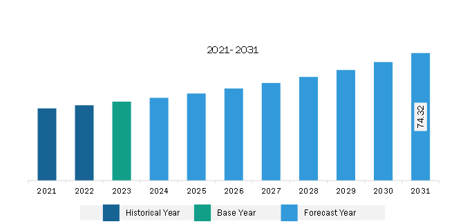 Middle East & Africa Pharmacokinetics Services Market Revenue and Forecast to 2031 (US$ Million)